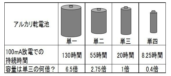 単一、単二、単三、、、電池容量の違いってどのくらい？｜久野 歩