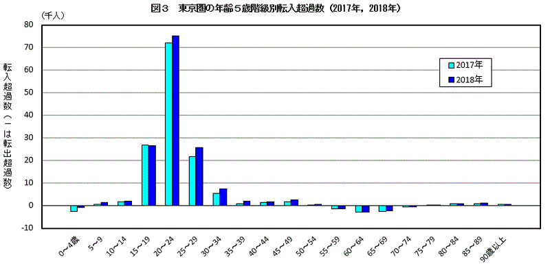 地方を救うのは誰か 東京一極集中の日本 A Takeru コーチング学習中 Note
