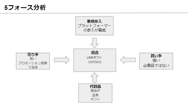 Giftee のマーケティングトレース たいま せいや Note Giftee のマーケティングトレース たいま せいや Note