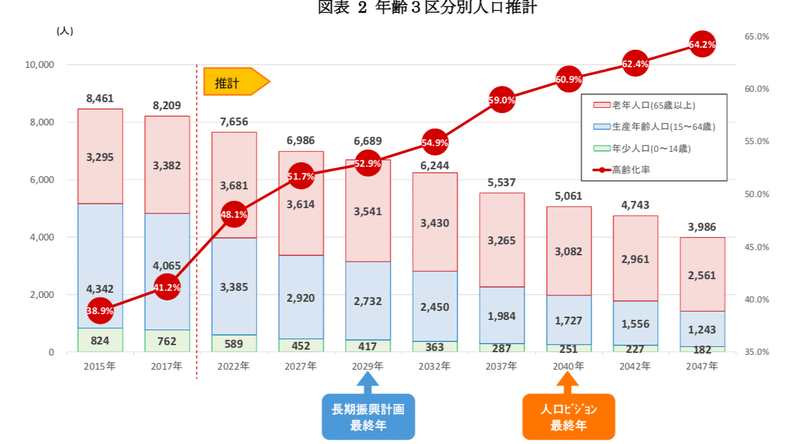 定住意向の調査 かわ 信濃町 Note