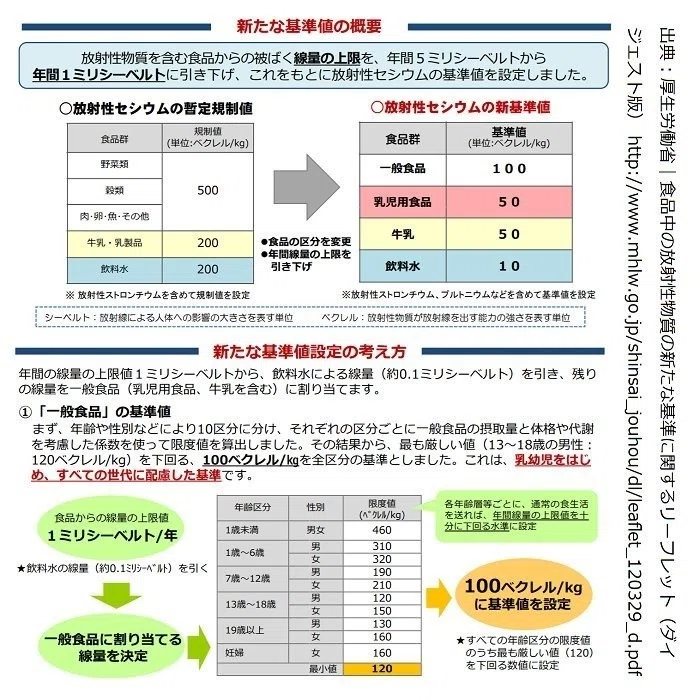 厚生労働省-食品中の放射性物質の新たな基準