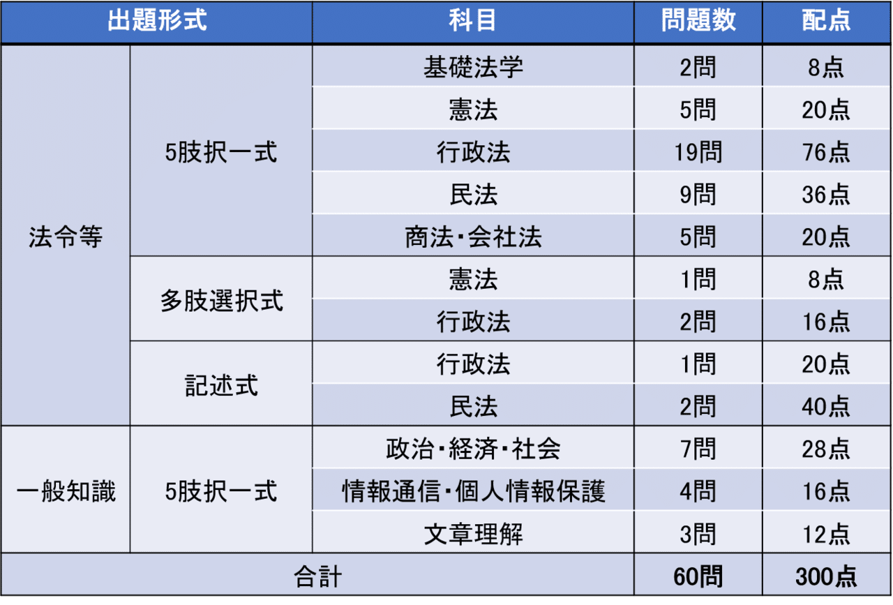 送料無料・書き込みなし!】2022年度 行政書士 TAC | www.hidromilenio