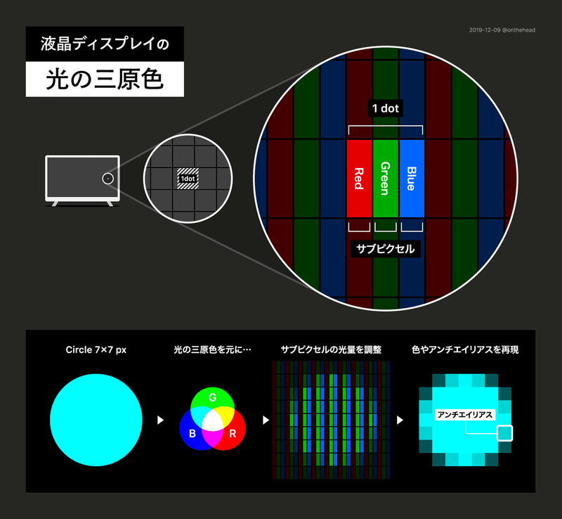 液晶ディスプレイの表示について 宮澤聖二 Onthehead Note
