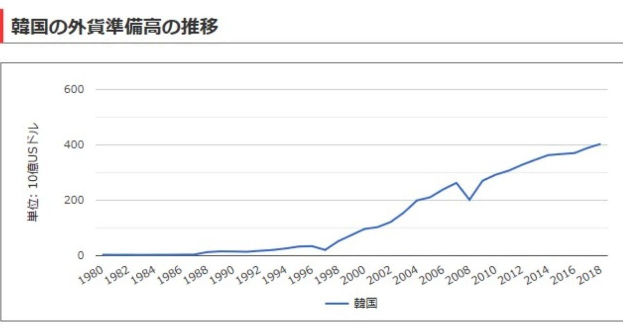 韓国 外貨準備高 の怪 続編 仮説 ウォン安になるほどkospi高 損切丸 Note 韓国 外貨準備高 の怪 続編 仮説 ウォン安になるほどkospi高 損切丸 Note