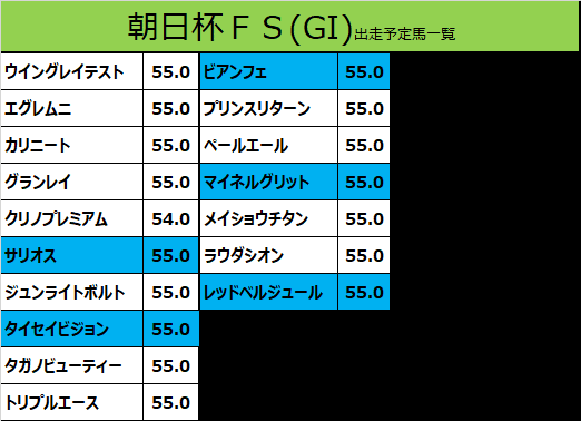 朝日杯フューチュリティステークス2019の予想用・出走予定馬一覧