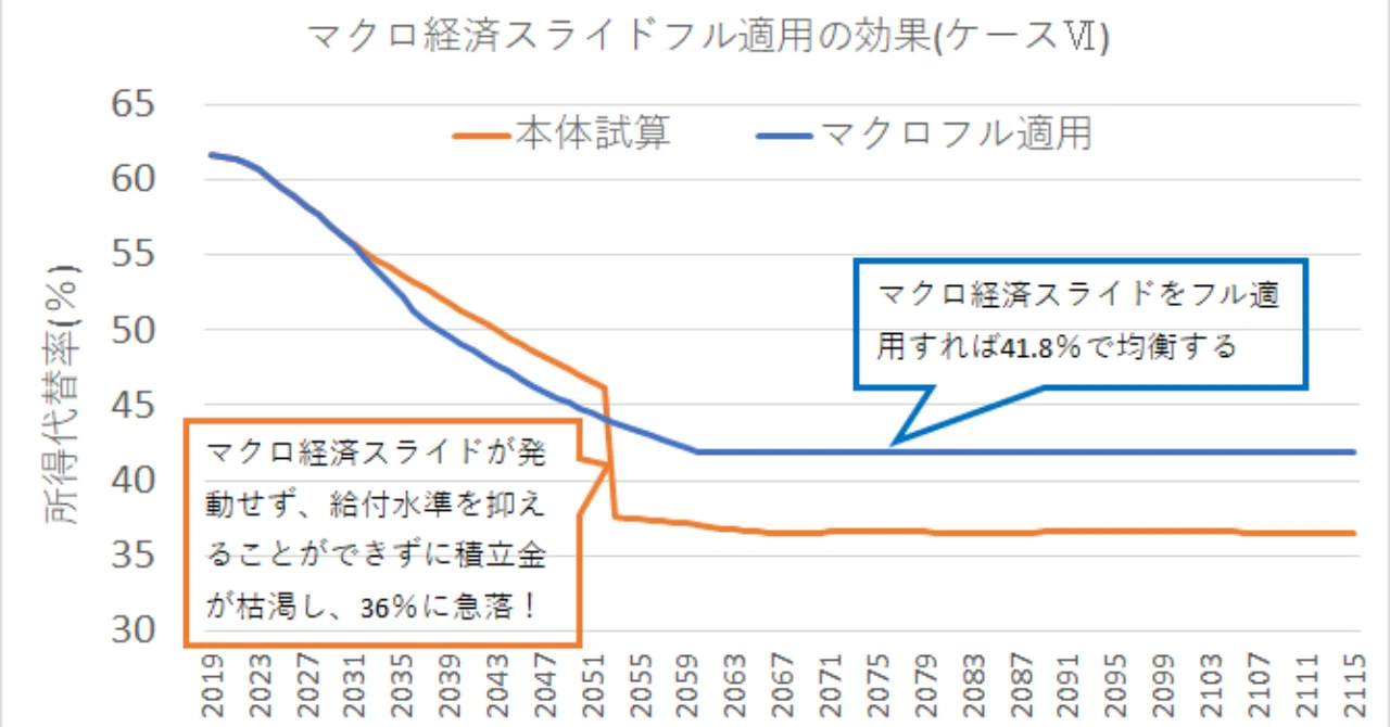 マクロ 経済 スライド 問題 点