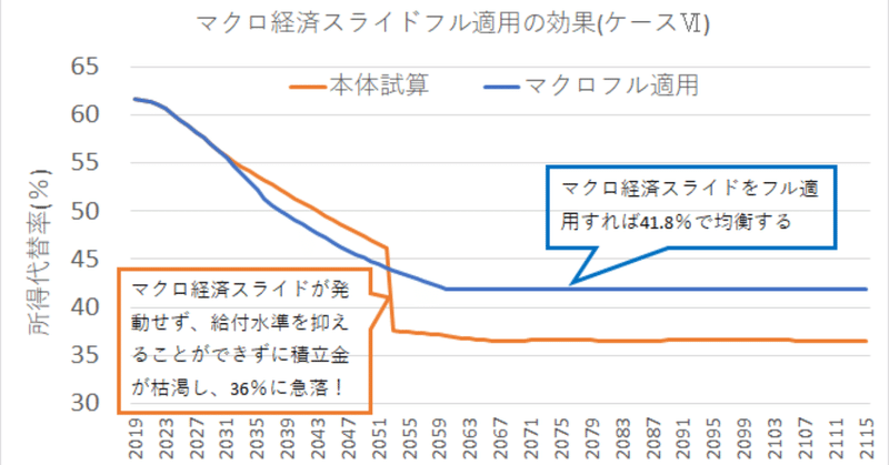 マクロ経済スライドフル適用