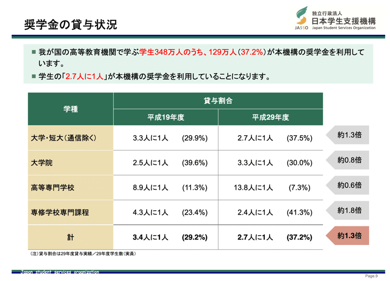 奨学金貸与率を見て軽い絶望を覚えた まつーらとしお Note 奨学金貸与率を見て軽い絶望を覚えた まつーらとしお Note