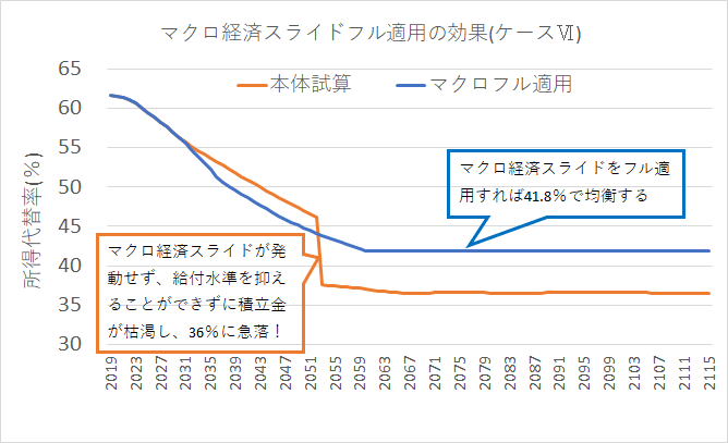 マクロ経済スライドフル適用