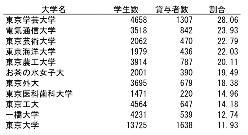 奨学金貸与率を見て軽い絶望を覚えた まつーらとしお Note 奨学金貸与率を見て軽い絶望を覚えた まつーらとしお Note