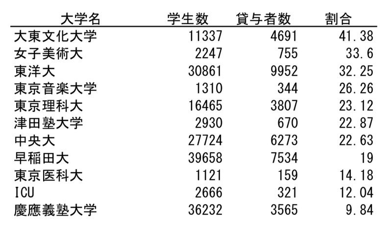 奨学金貸与率を見て軽い絶望を覚えた まつーらとしお Note 奨学金貸与率を見て軽い絶望を覚えた まつーらとしお Note