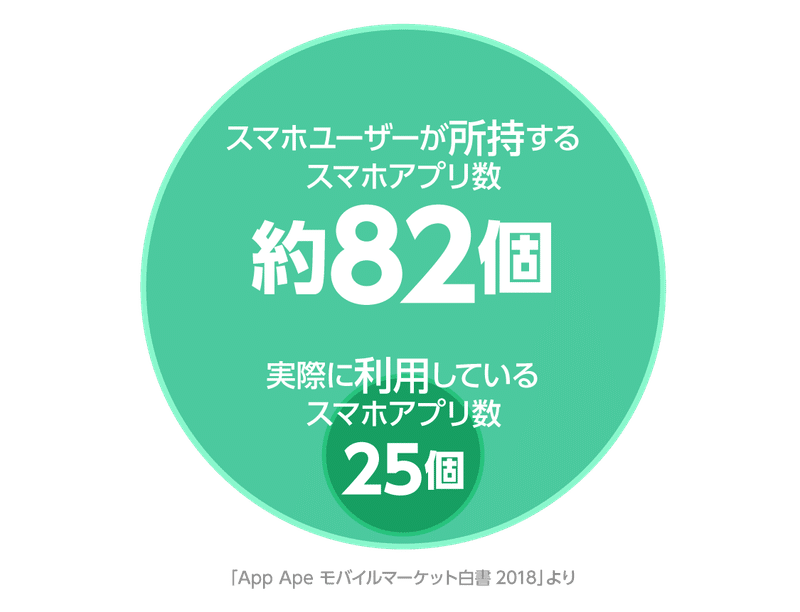 日本人の平均スマホアプリ数は個ということなので スマホの中身を晒してみます Juwwa株式会社 Note