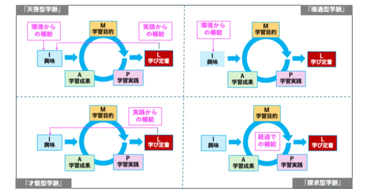 不登校から試考する生活思創＜リメイク版：その6＞IMPALモデルで学脈を試考する｜Tomoki Yasuhara