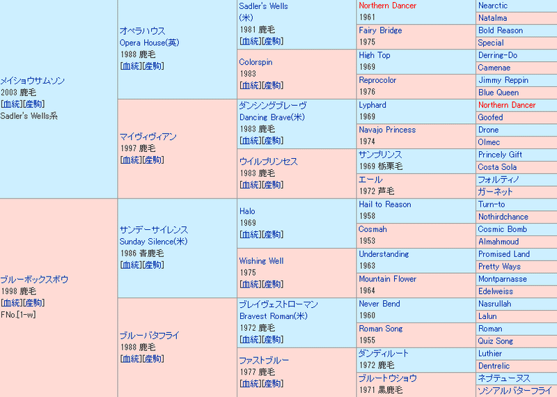 種牡馬メイショウサムソンの強みとは 第５回ターコイズｓ 19 血統分析 こんにちは ぺちと申します Note