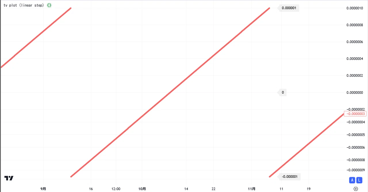 TradingViewのlogスケール表示はlogときどきlinear｜ここほれ！わんわん