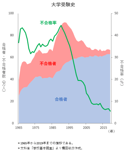 大学受験の変化|舞田敏彦 大学受験の変化|舞田敏彦