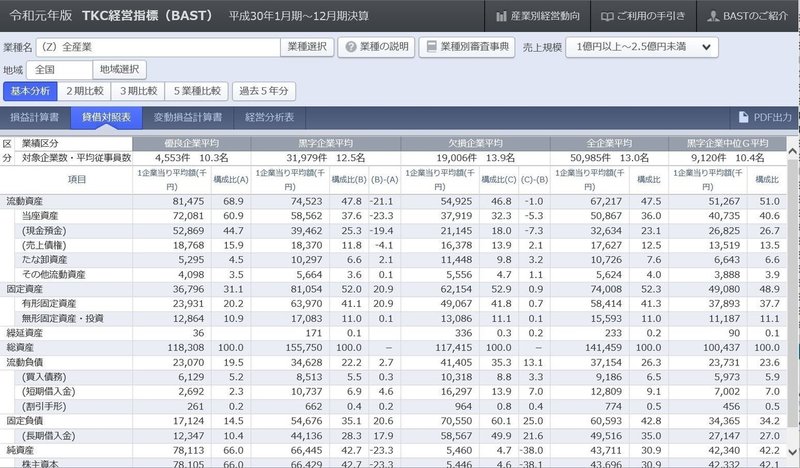 教えて梅田先生 貸借対照表の読み方 マツモトチエ Note
