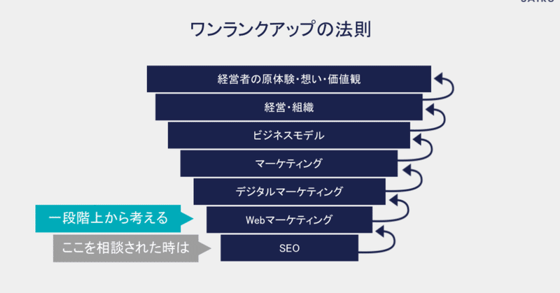 商談化率・受注率を上げる『ワンランクアップの法則』 1206