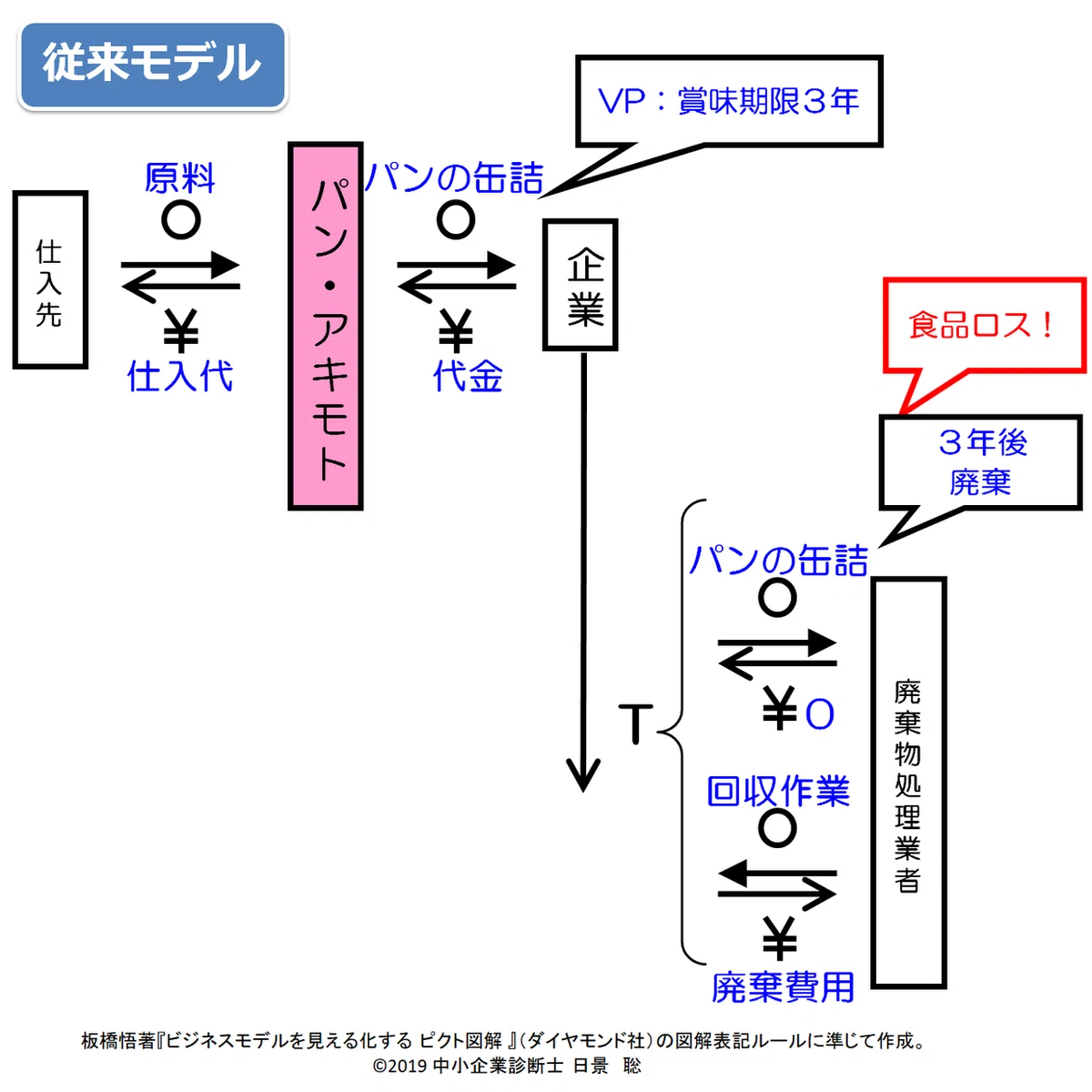 救缶鳥従来製品