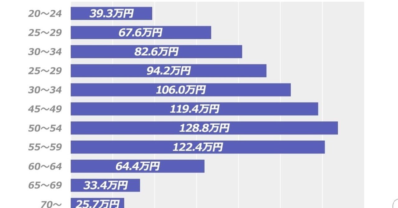 第1位 はどこ 今年19年の冬のボーナス額ランキング スタートアップ大好き ベイトレイルceo 豊田 Note