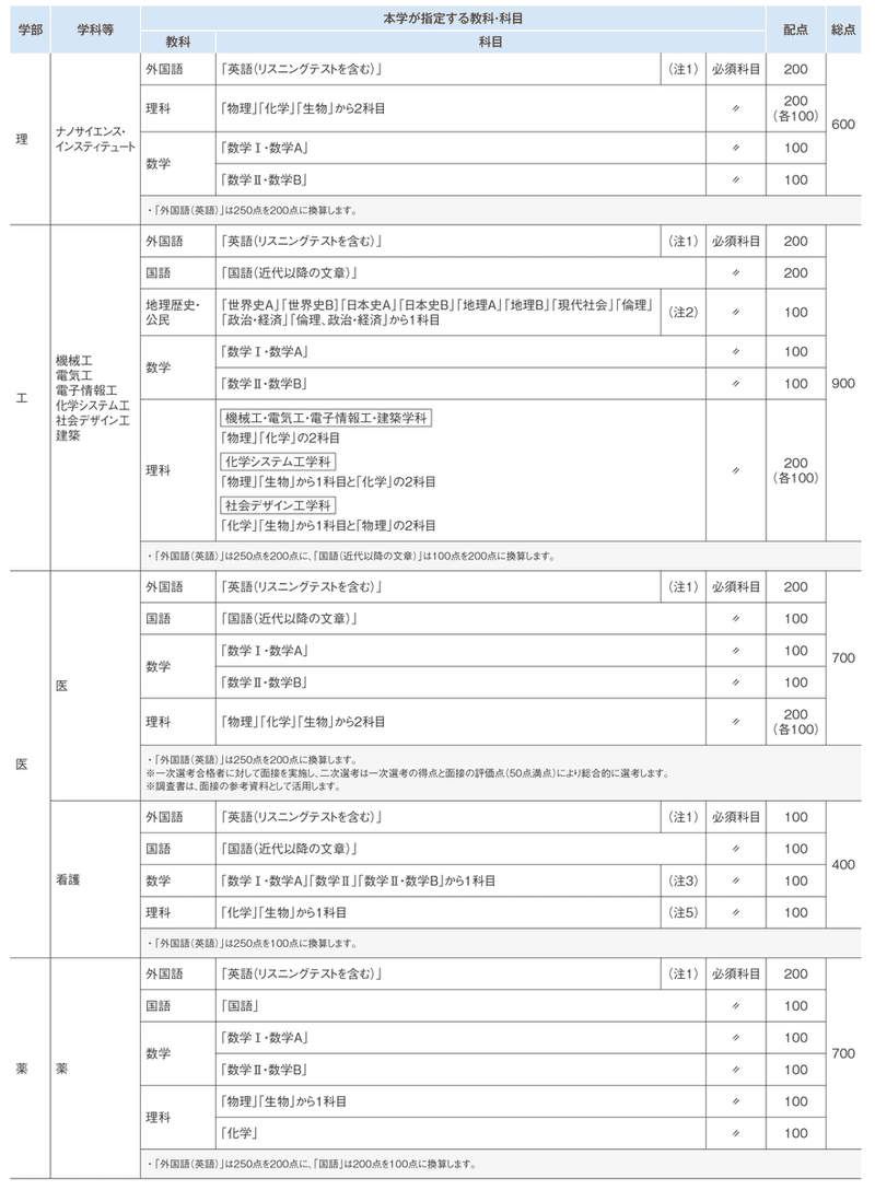 一般入試 どう受ける 得意科目がある場合は系統別入試 バランス型の場合 前期入試 センタープラスを受けるなら前期入試 センター試験で手ごたえがあれば センター利用試験 期 Fukudai Ikuko Note