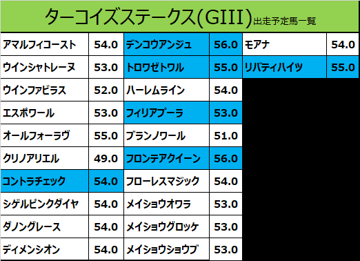 ターコイズステークス2019の予想用・出走予定馬一覧