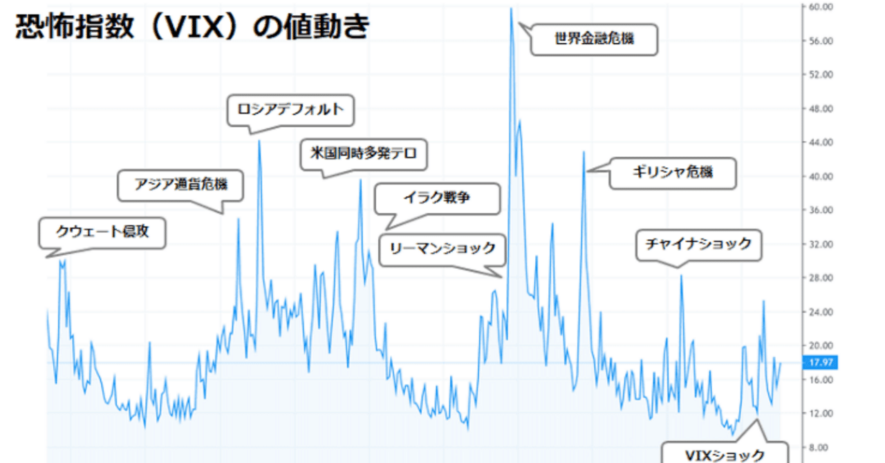 VIX（恐怖指数）について｜走り書き