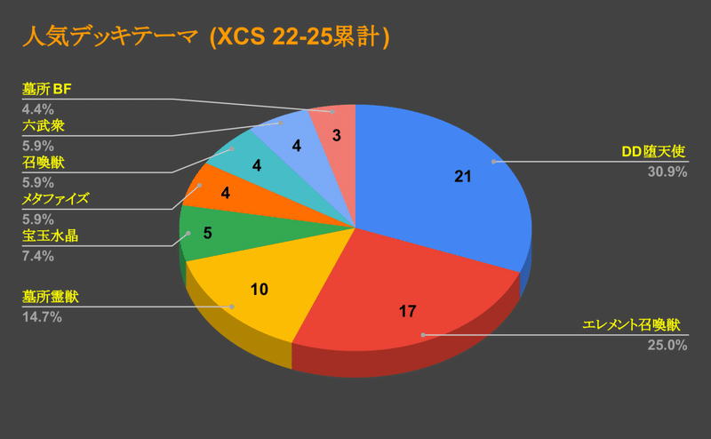 XCS デッキ分布22-25