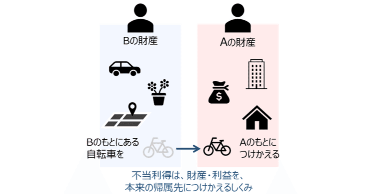 不当利得法 不法行為法 事務管理・不当利得（現代民法講義 ６）( 中井 美雄 ) /