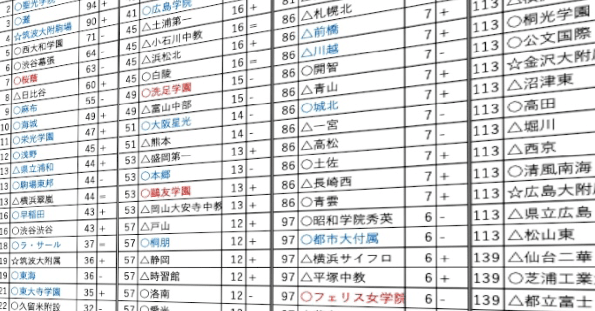 2024年度 大学別合格者平均成績一覧 2024年 地域別 国公立大現役進学者数【東北】 | 大学通信オンライン