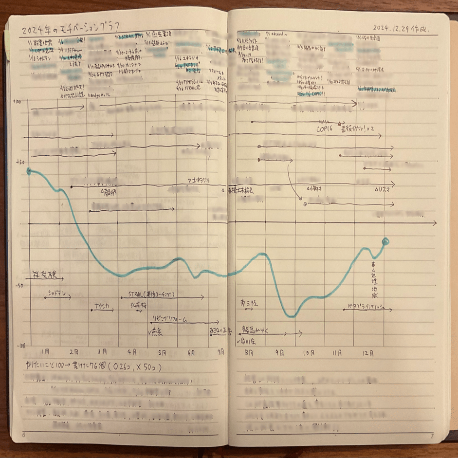 最強の1年の振り返り方で2024年をレビューした｜しのジャッキー(篠崎 裕介)
