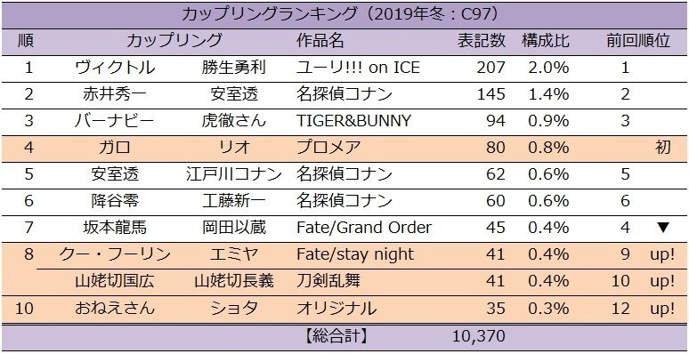19年冬コミ C97 カップリング表記ランキング 速報版 タルト カップリング表記研究家 Note