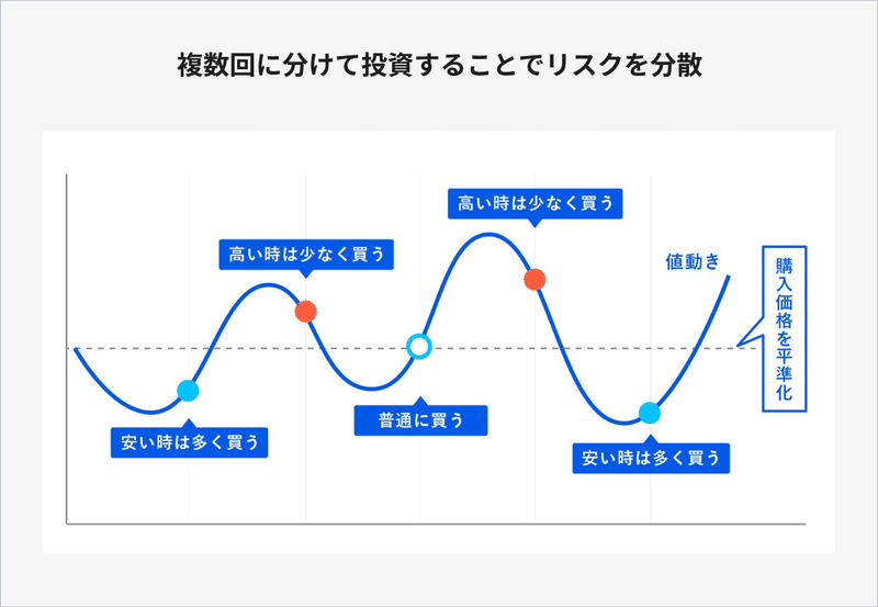 積立投資のメリット「時間の分散」とは？ #これからのお金と資産運用の話｜THEO［テオ］by お金のデザイン