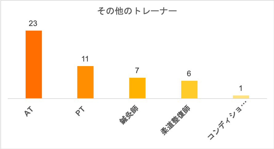 サッカーのフィジカルコーチの役割とは トレーナーなの コーチなの 宮脇晴己 フィジカルコーチ Note サッカーのフィジカルコーチの役割とは トレーナーなの コーチなの 宮脇晴己 フィジカルコーチ Note
