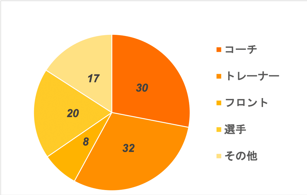 サッカーのフィジカルコーチの役割とは トレーナーなの コーチなの 宮脇晴己 フィジカルコーチ Note サッカーのフィジカルコーチの役割とは トレーナーなの コーチなの 宮脇晴己 フィジカルコーチ Note