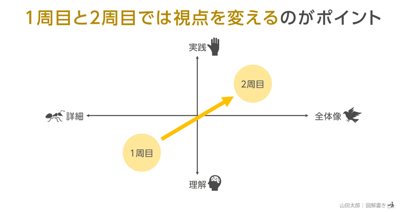 20191212１周目と２周目では視点を変えるのがポイント