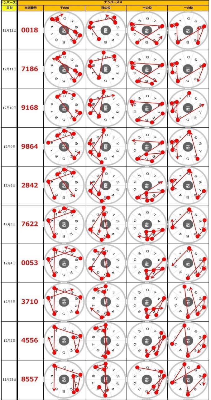 ナンバーズ4 ナンバーズフォー の12 12 木 当選結果 ゆるふわニャンコ ナンバーズ４予想 Note