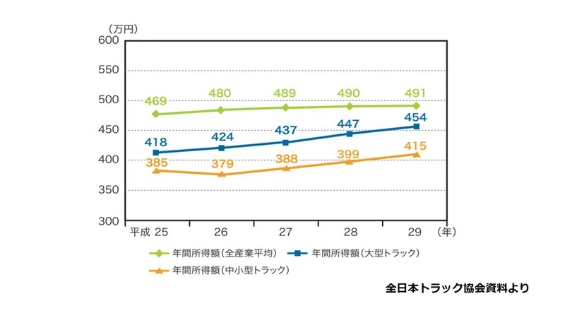 トラックドライバーの給与 サプライチェーンマネージャー Note