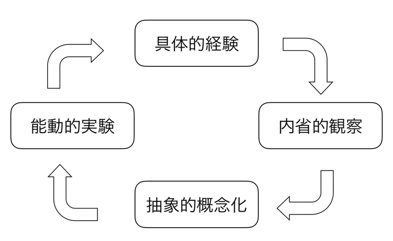 学習モデル