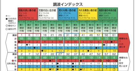 【13の月の暦】　テレクトノン 13の月の暦とツォルキン表の関係 | 一般社団法人ハーモニック