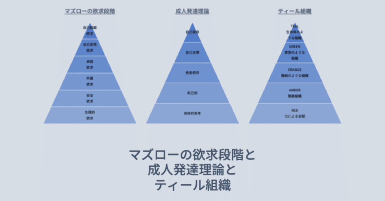 マズローの欲求段階と成人発達段階とティール組織 松嶋 活智 Note