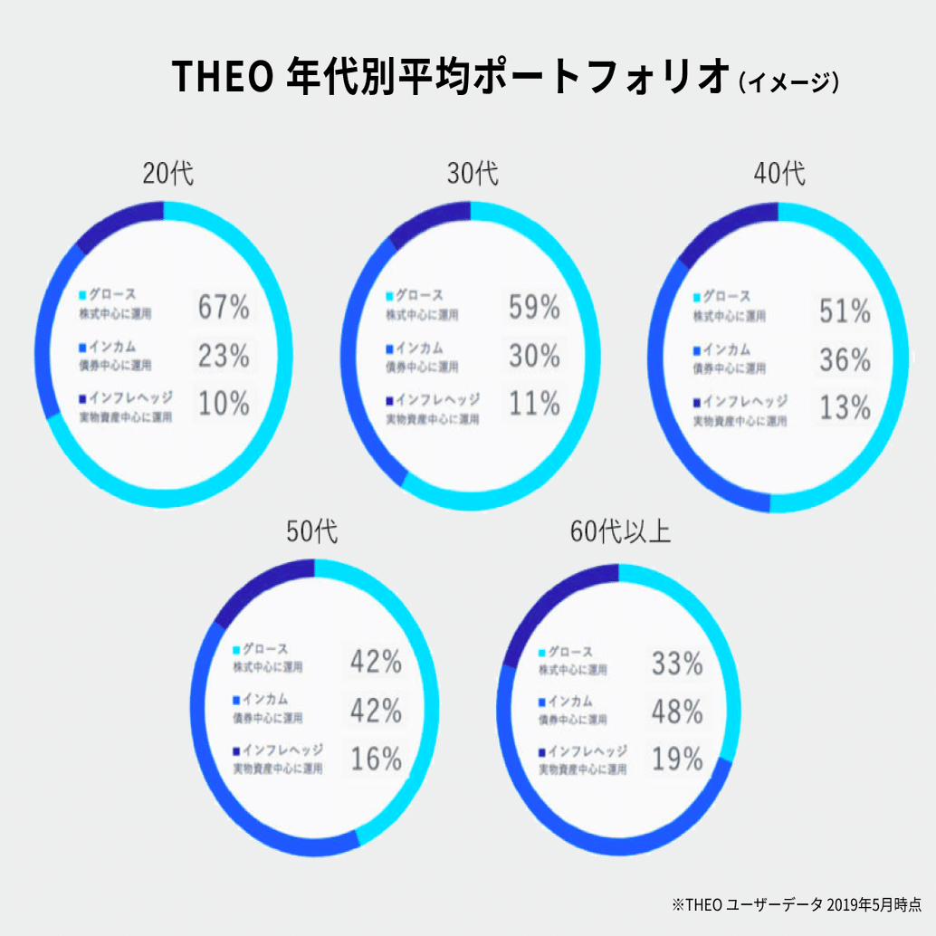 なぜ若い人は投資リスクを取れるのか 加藤康之の投資講座 初級編5 Theo テオ By お金のデザイン