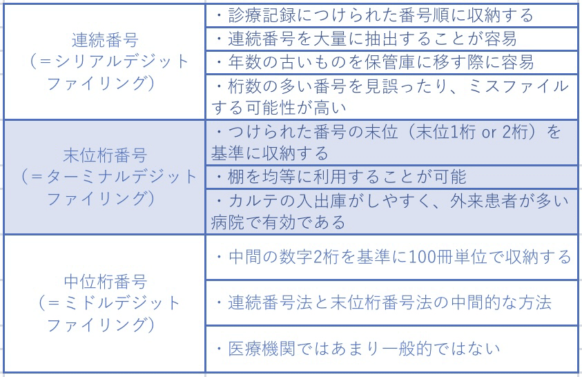 診療情報管理III 診療情報管理士 | 基本業務 ① 診療情報を体系的・一元的に管理