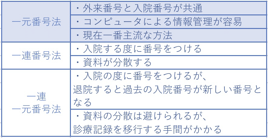診療情報管理士 | 基本業務 ① 診療情報を体系的・一元的に管理
