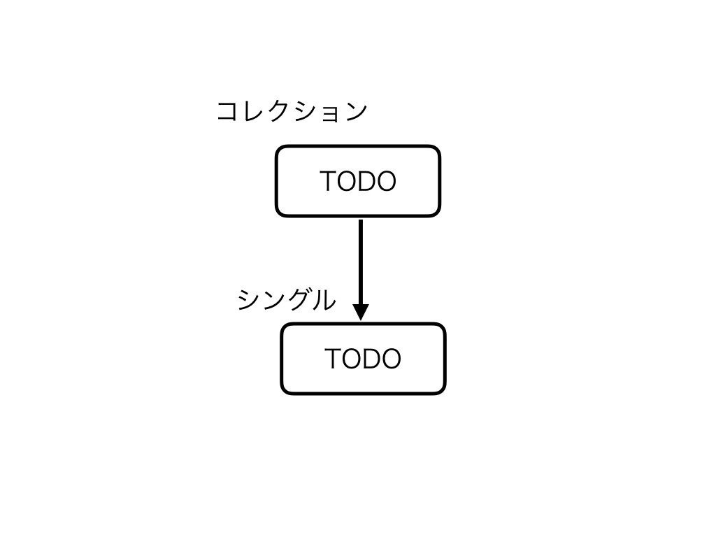 コレクションのTODOからシングルのTODOに矢印が伸びている図