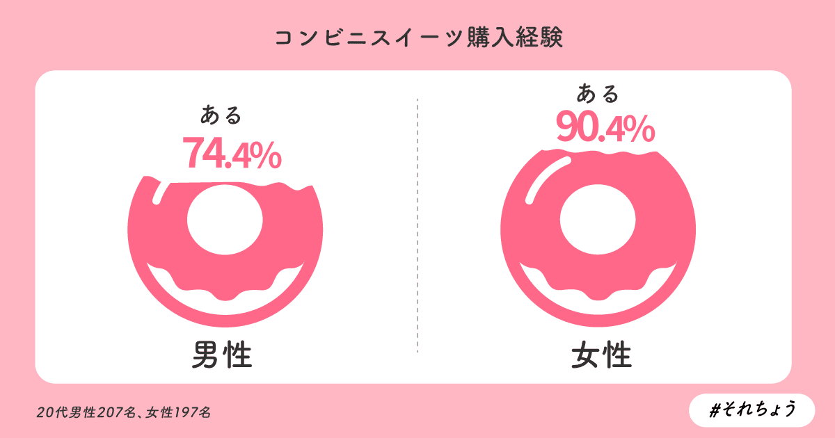 代男女 響くキャッチコピーは 期間限定 コンビニスイーツに関する調査 それちょう Note