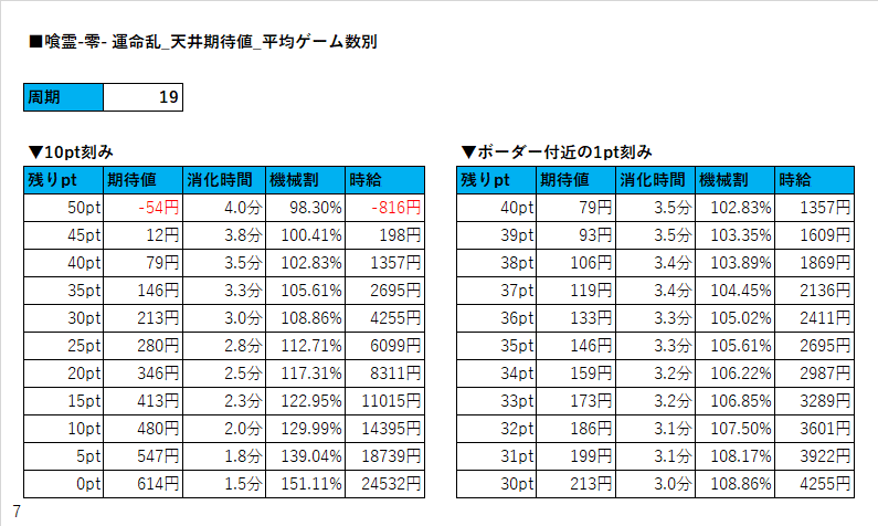 喰 霊 零 天井 期待 値