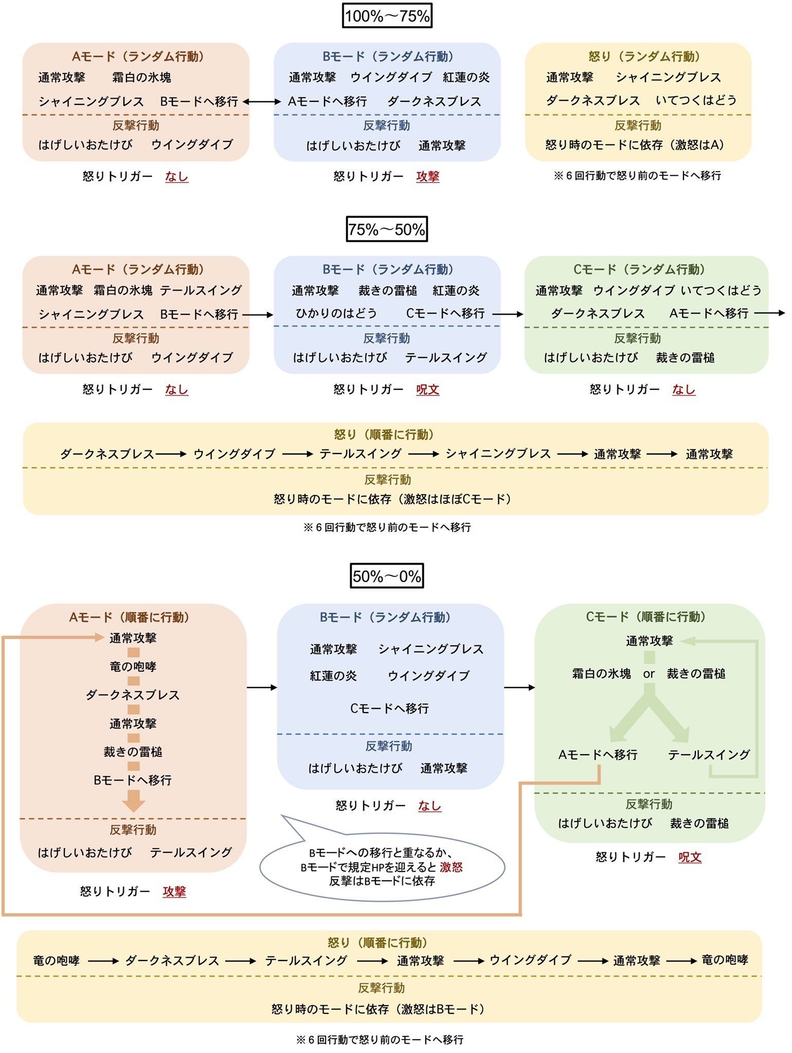 レグナード 攻略メモ ちゃんもり Note レグナード 攻略メモ ちゃんもり Note
