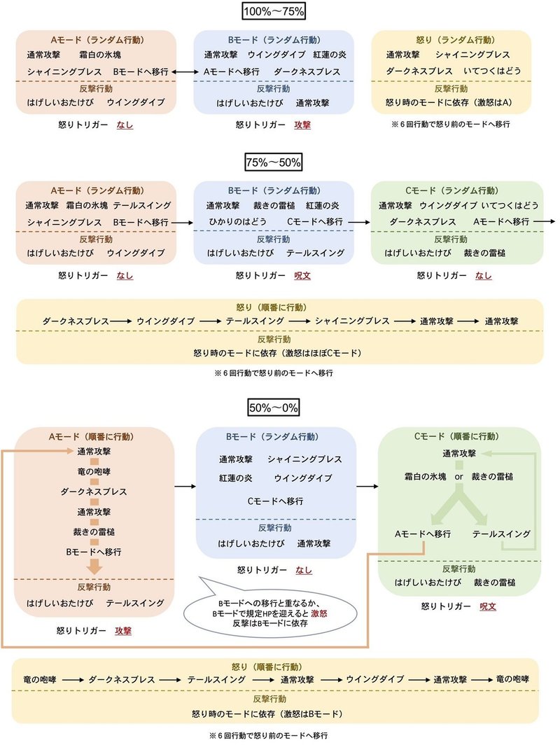 レグナード 攻略メモ ちゃんもり Note レグナード 攻略メモ ちゃんもり Note