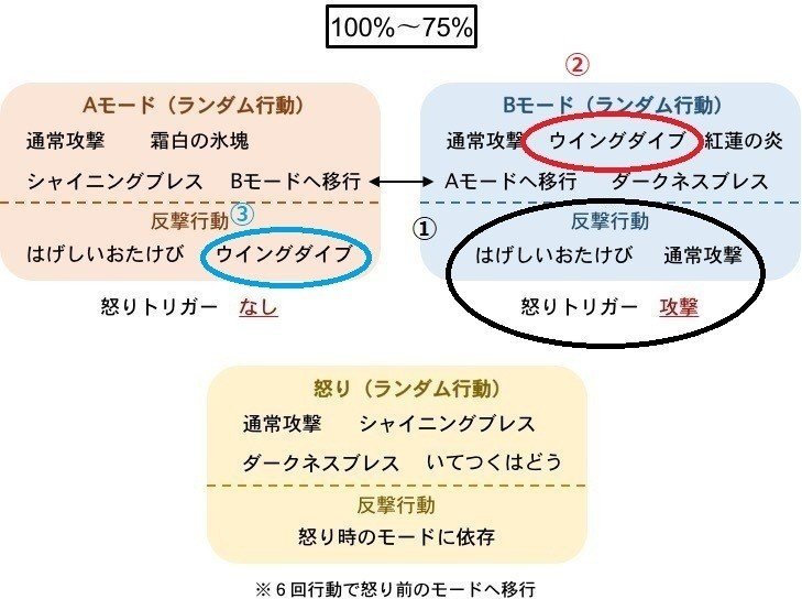 レグナード 攻略メモ ちゃんもり Note レグナード 攻略メモ ちゃんもり Note